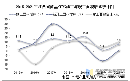 2015-2021年江西省商品住宅施工与竣工面积增速统计图