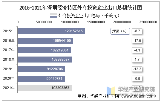 2015-2021年深圳经济特区外商投资企业出口总额统计图