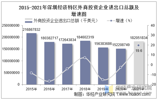 2015-2021年深圳经济特区外商投资企业进出口总额及增速图
