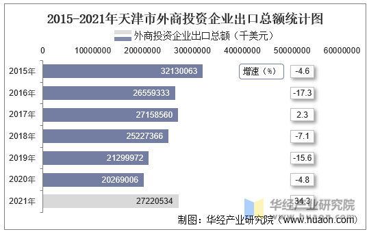 2015-2021年天津市外商投资企业出口总额统计图