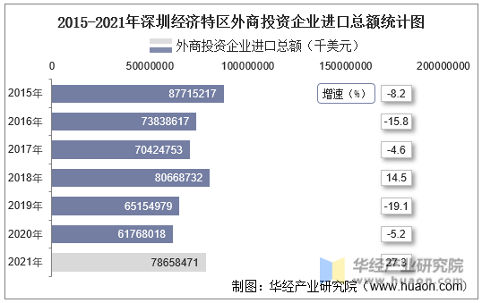 2015-2021年深圳经济特区外商投资企业进口总额统计图