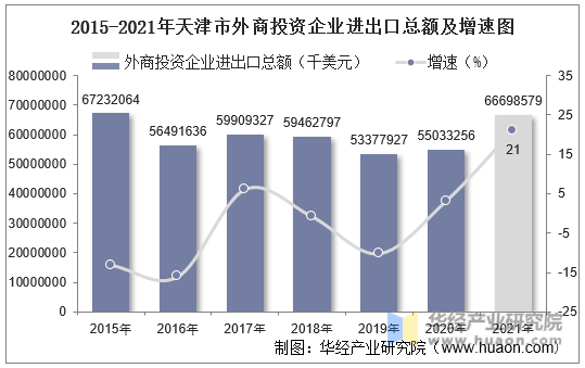 2015-2021年天津市外商投资企业进出口总额及增速图