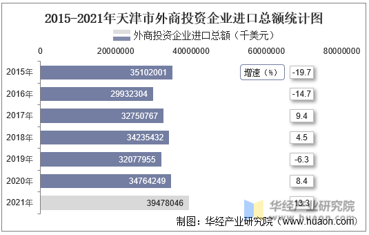 2015-2021年天津市外商投资企业进口总额统计图