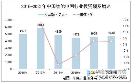 2016-2021年中国智能电网行业投资额及增速