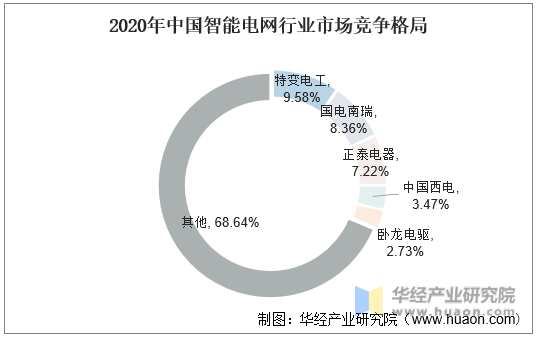 2020年中国智能电网行业市场竞争格局