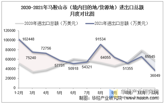 2020-2021年马鞍山市（境内目的地/货源地）进出口总额月度对比图