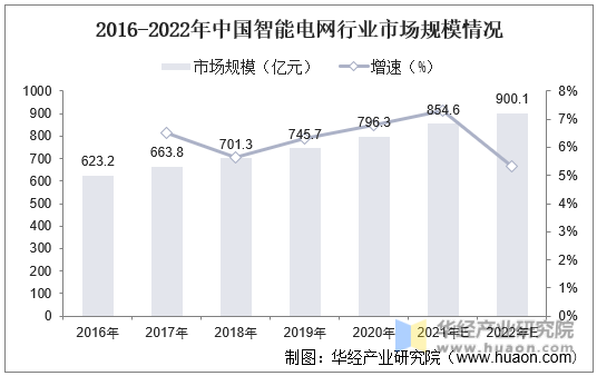2016-2022年中国智能电网行业市场规模情况