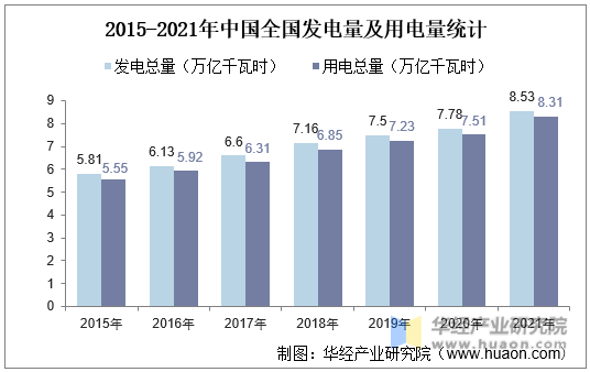 2015-2021年中国全国发电量及用电量统计
