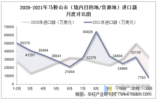 2020-2021年马鞍山市（境内目的地/货源地）进口额月度对比图