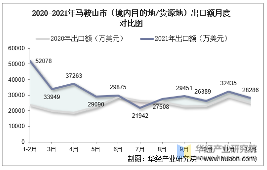 2020-2021年马鞍山市（境内目的地/货源地）出口额月度对比图