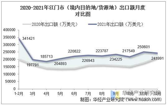 2020-2021年江门市（境内目的地/货源地）出口额月度对比图
