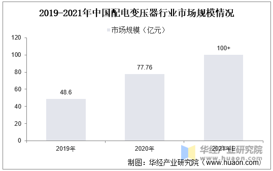 2019-2021年中国配电变压器行业市场规模情况