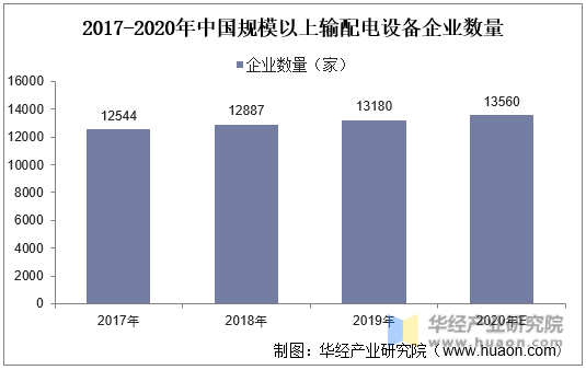 2017-2020年中国规模以上输配电设备企业数量