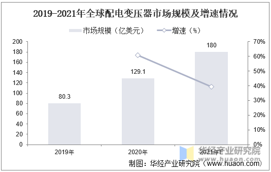 2019-2021年全球配电变压器市场规模及增速情况