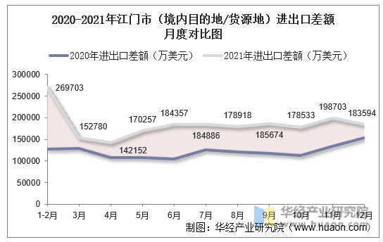 2020-2021年江门市（境内目的地/货源地）进出口差额月度对比图