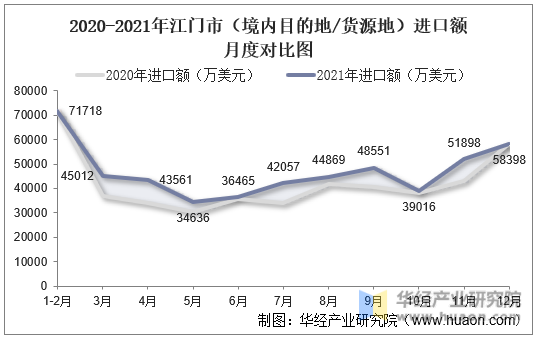 2020-2021年江门市（境内目的地/货源地）进口额月度对比图