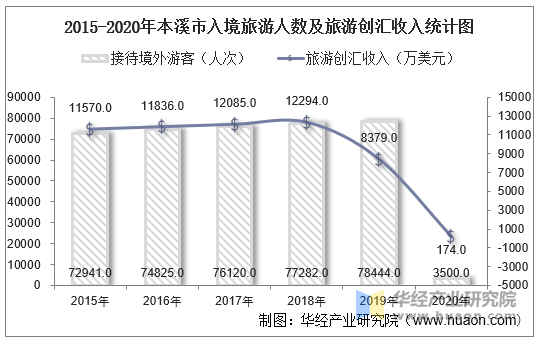 2015-2020年本溪市入境旅游人数及旅游创汇收入统计图