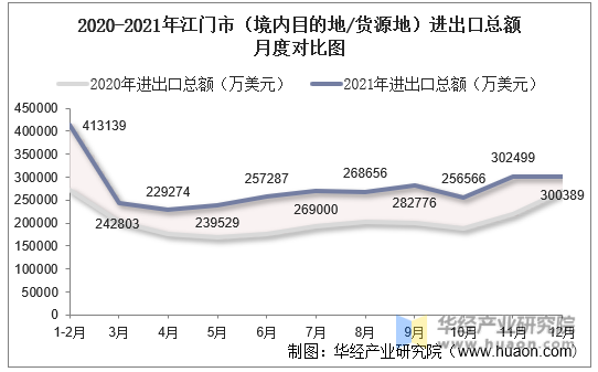 2020-2021年江门市（境内目的地/货源地）进出口总额月度对比图