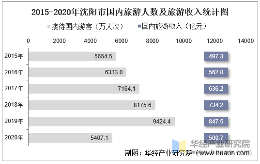 2015-2020年沈阳市国内旅游人数及旅游收入统计图
