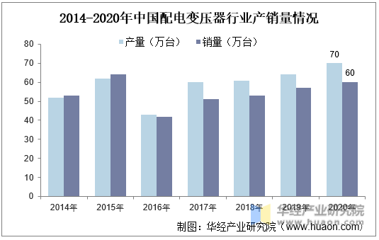2014-2020年中国配电变压器行业产销量情况