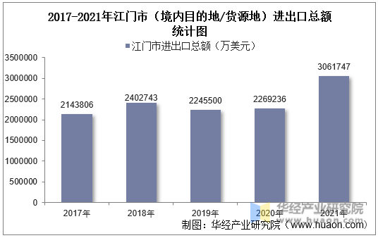 2017-2021年江门市（境内目的地/货源地）进出口总额统计图