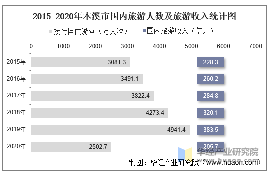 2015-2020年本溪市国内旅游人数及旅游收入统计图