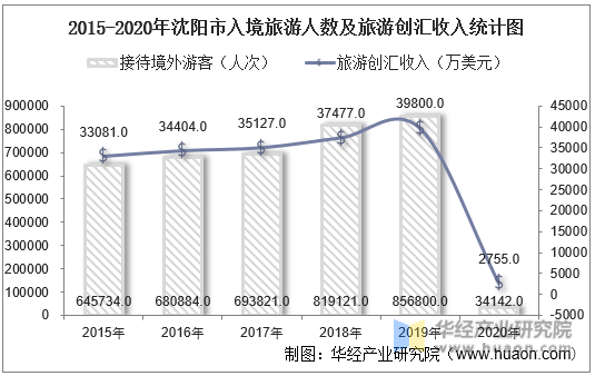2015-2020年沈阳市入境旅游人数及旅游创汇收入统计图