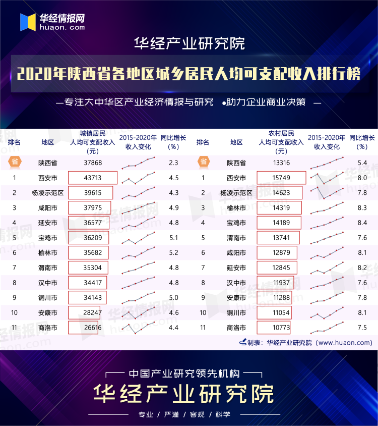 2020年陕西省各地区城乡居民人均可支配收入排行榜