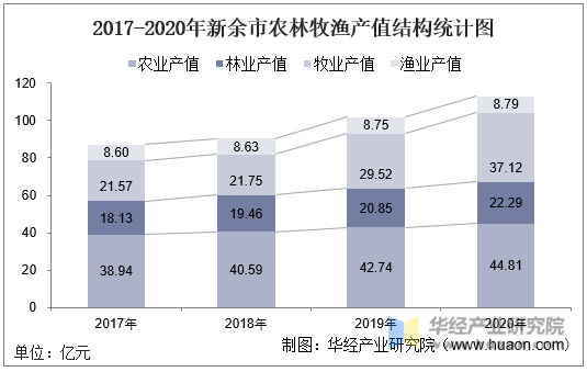 2017-2020年新余市农林牧渔产值结构统计图