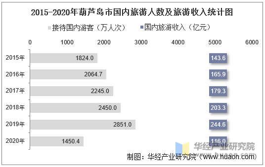 2015-2020年葫芦岛市国内旅游人数及旅游收入统计图