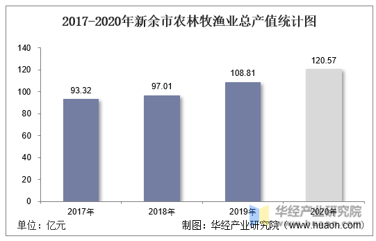 2017-2020年新余市农林牧渔业总产值统计图