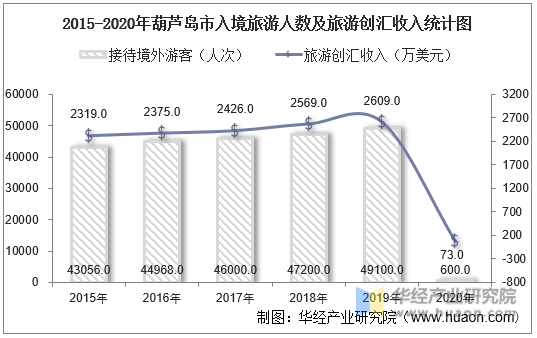 2015-2020年葫芦岛市入境旅游人数及旅游创汇收入统计图