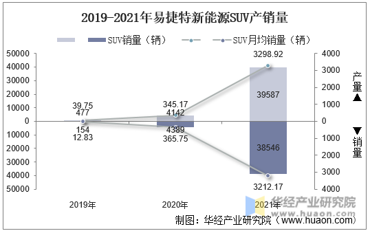 2019-2021年易捷特新能源SUV产销量