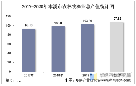 2017-2020年本溪市农林牧渔业总产值统计图