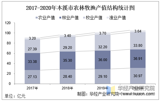 2017-2020年本溪市农林牧渔产值结构统计图