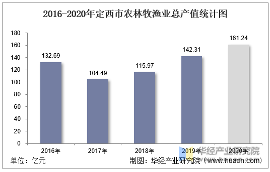 2016-2020年定西市农林牧渔业总产值统计图