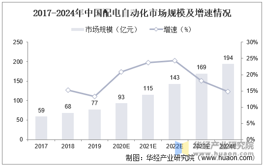 2017-2024年中国配电自动化市场规模及增速情况
