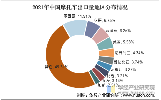 2021年中国摩托车出口量地区分布情况