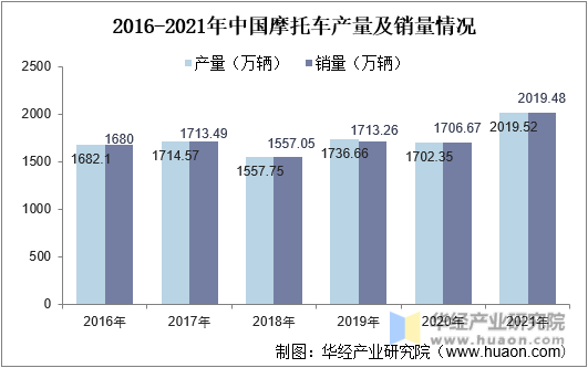 2016-2021年中国摩托车产量及销量情况