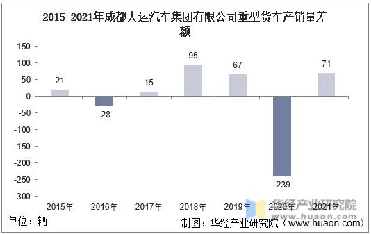 2015-2021年成都大运汽车集团有限公司重型货车产销量差额