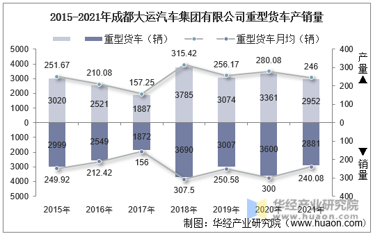 2015-2021年成都大运汽车集团有限公司重型货车产销量