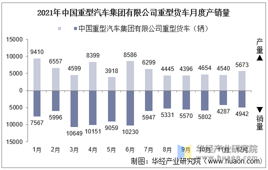2021年中国重型汽车集团有限公司重型货车月度产销量