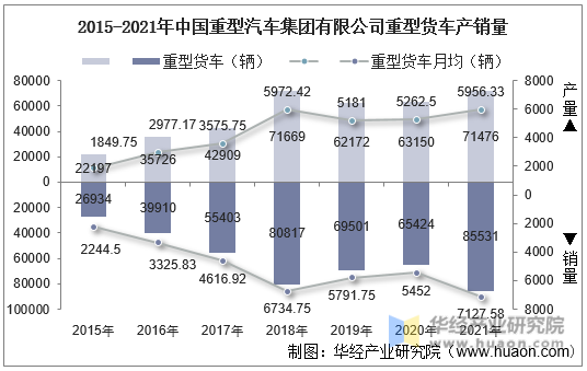 2015-2021年中国重型汽车集团有限公司重型货车产销量