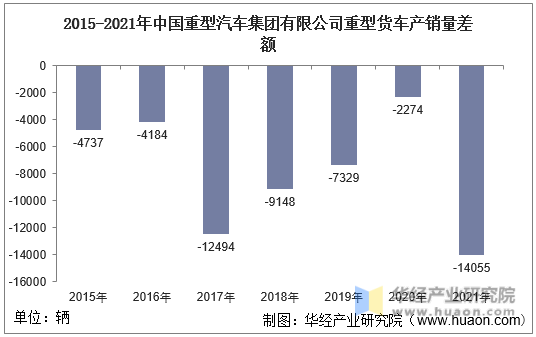 2015-2021年中国重型汽车集团有限公司重型货车产销量差额