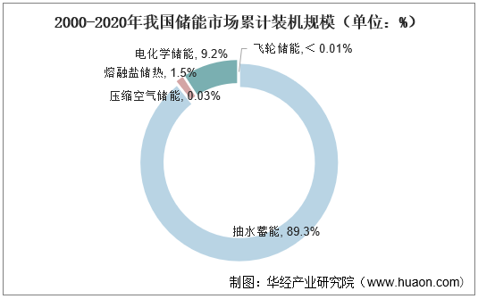 2000-2020年我国储能市场累计装机规模（单位：%）