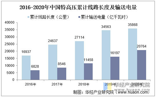 2016-2020年中国特高压累计线路长度及输送电量