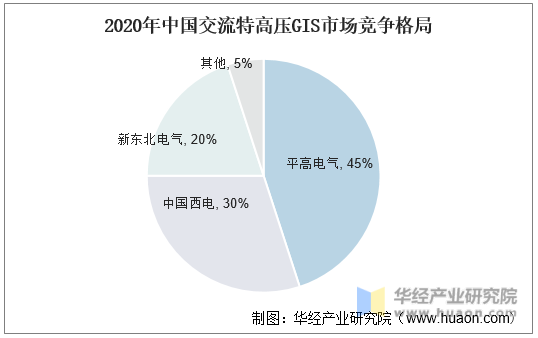 2020年中国交流特高压GIS市场竞争格局