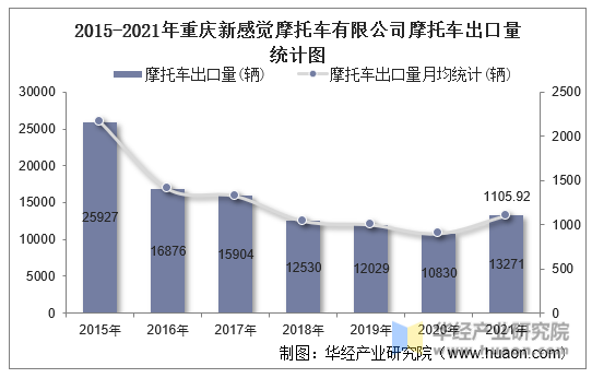 2015-2021年重庆新感觉摩托车有限公司摩托车出口量统计图