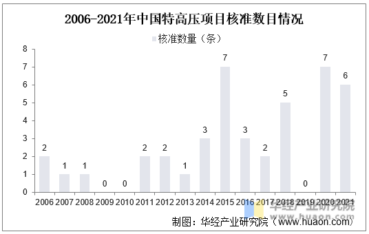 2006-2021年中国特高压项目核准数目情况