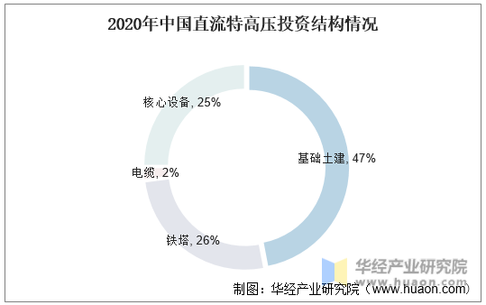 2020年中国直流特高压投资结构情况